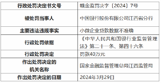因小微企业贷款数据不准确 中国银行江西省分行被罚 40 万元 - 第 1 张图片 - 小家生活风水网