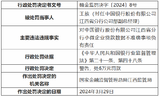 因小微企业贷款数据不准确 中国银行江西省分行被罚 40 万元 - 第 2 张图片 - 小家生活风水网
