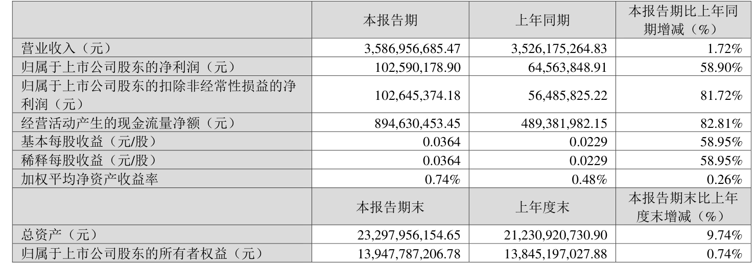 燕京啤酒：2024 年第一季度净利润 1.03 亿元 同比增长 58.90%- 第 2 张图片 - 小家生活风水网