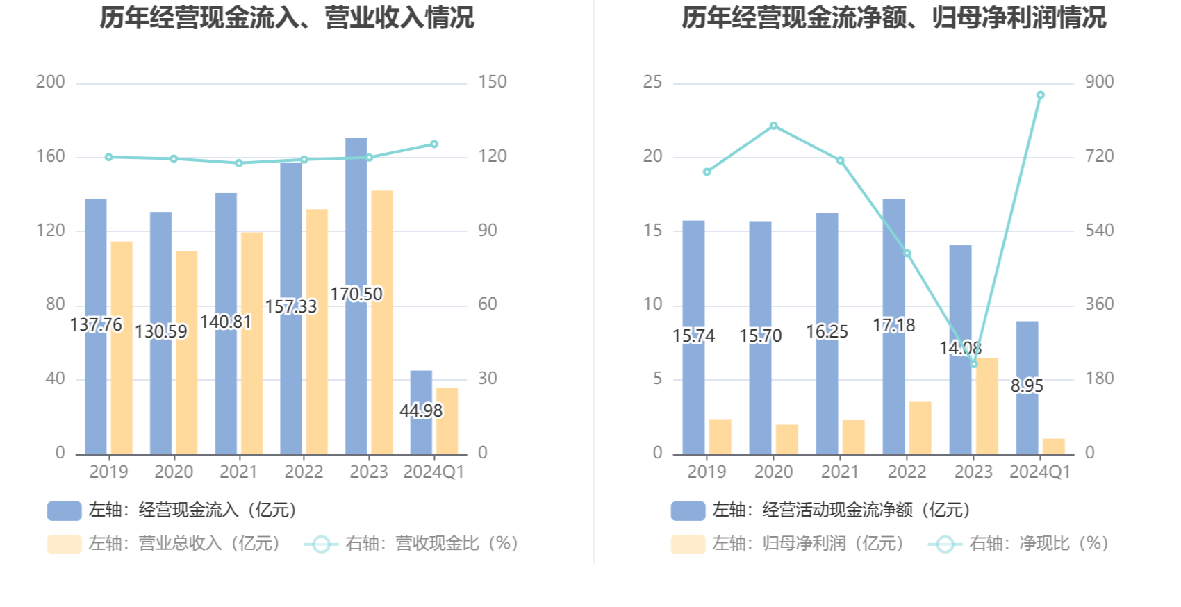 燕京啤酒：2024 年第一季度净利润 1.03 亿元 同比增长 58.90%- 第 7 张图片 - 小家生活风水网